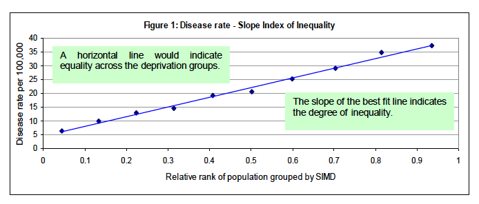 Figure 1: Disease rate - Slope Index of Inequality Figure 1: Disease rate - Slope Index of Inequality