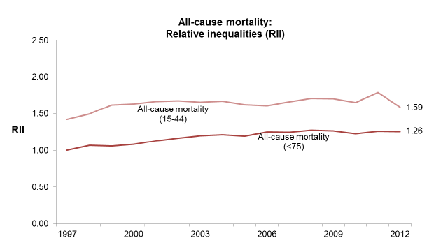 All-cause mortality: Relative inequalities (RII) All-cause mortality: Relative inequalities (RII)