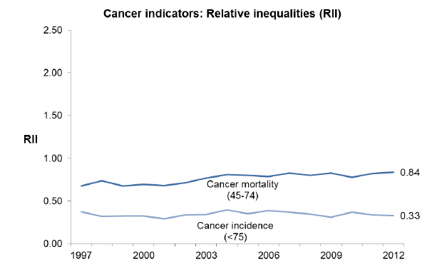 Cancer indicators: Relative inequalities (RII) Cancer indicators: Relative inequalities (RII)