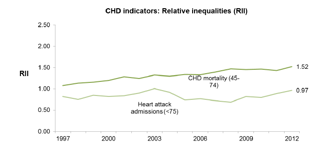 Coronary heart disease indicators: Relative inequalities (RII) Coronary heart disease indicators: Relative inequalities (RII)