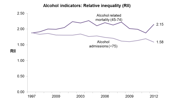 Alcohol indicators: Relative inequality (RII) Alcohol indicators: Relative inequality (RII)