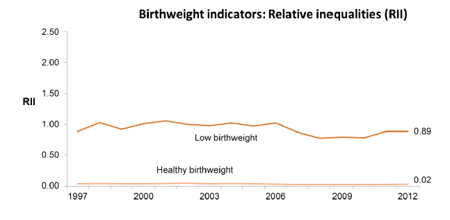 Birthweight indicators: Relative inequalities (RII) Birthweight indicators: Relative inequalities (RII)
