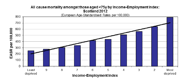 All cause mortality amongst those aged <75y by Income-Employment Index: Scotland 2012 All cause mortality amongst those aged <75y by Income-Employment Index: Scotland 2012