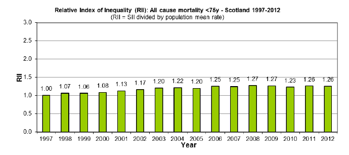 Relative Index of Inequality (RII): All cause mortality <75y - Scotland 1997 - 2012 Relative Index of Inequality (RII): All cause mortality <75y - Scotland 1997 - 2012