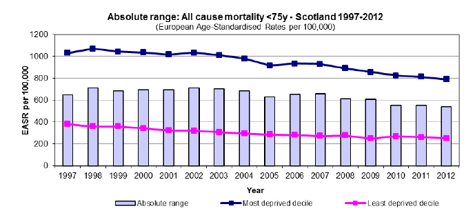 Absolute range: All cause mortality <75y - Scotland 1997 - 2012 Absolute range: All cause mortality <75y - Scotland 1997 - 2012