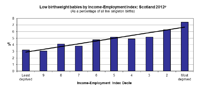 Low birthweight babies by Income-Employment Index: Scotland 2012 Low birthweight babies by Income-Employment Index: Scotland 2012