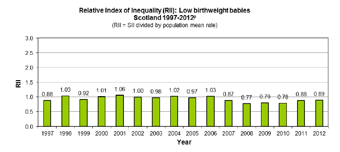 Relative Index of Inequality (RII): Low birthweight babies Scotland 1997-2012 Relative Index of Inequality (RII): Low birthweight babies Scotland 1997-2012