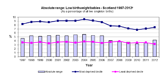 Absolute range: Low birthweight babies - Scotland 1997-2012 Absolute range: Low birthweight babies - Scotland 1997-2012