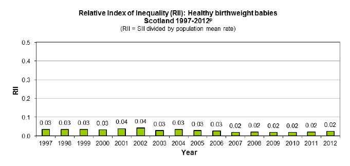 Relative Index of Inequality (RII): Healthy birthweight babies Scotland 1997-2012 Relative Index of Inequality (RII): Healthy birthweight babies Scotland 1997-2012
