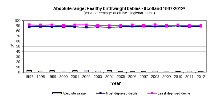 Absolute range: Healthy birthweight babies - Scotland 1997-2012 Absolute range: Healthy birthweight babies - Scotland 1997-2012