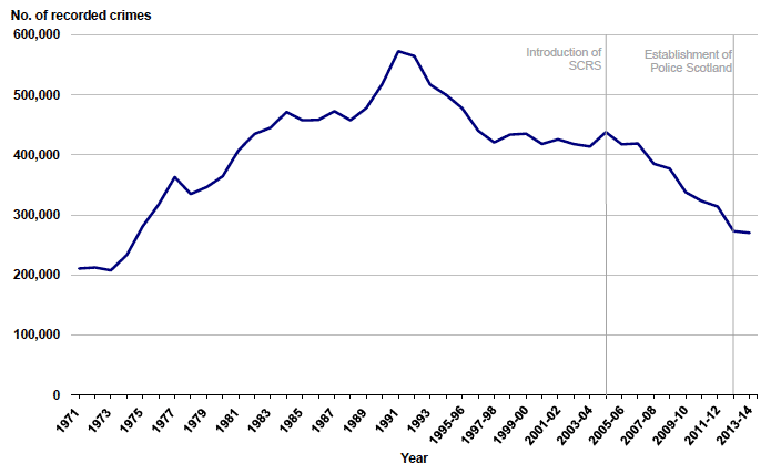 Chart 1: Crimes recorded by the police, 1971 to 1994 then 1995-96 to 2013-14 Chart 1: Crimes recorded by the police, 1971 to 1994 then 1995-96 to 2013-14