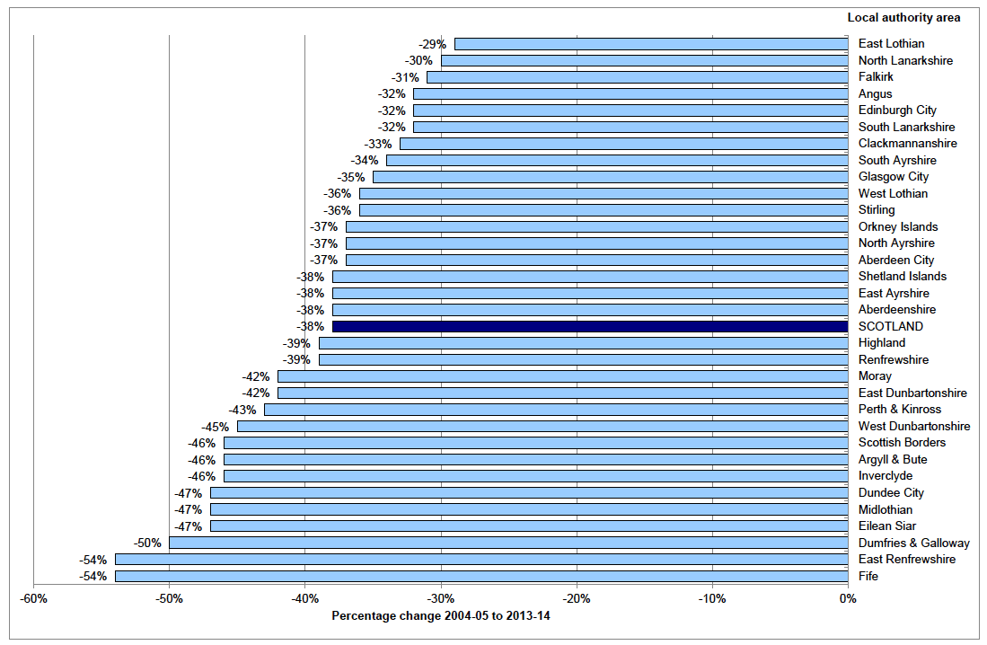 Chart 4: Change in total recorded crime between 2004-05 and 2013-14, by local authority area Chart 4: Change in total recorded crime between 2004-05 and 2013-14, by local authority area