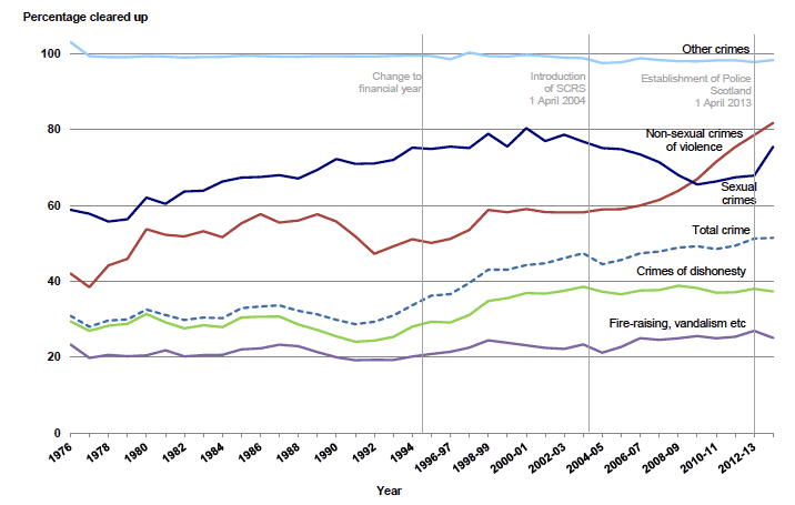Chart 6: Clear up rates for crimes recorded by the police by crime group, 19761 to 1994 then 1995-96 to 2013-14 Chart 6: Clear up rates for crimes recorded by the police by crime group, 19761 to 1994 then 1995-96 to 2013-14