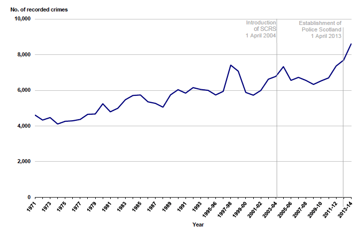 Chart 9: Sexual crimes recorded by the police, 19711 to 1994 then 1995‑96 to 2013-14 Chart 9: Sexual crimes recorded by the police, 19711 to 1994 then 1995‑96 to 2013-14