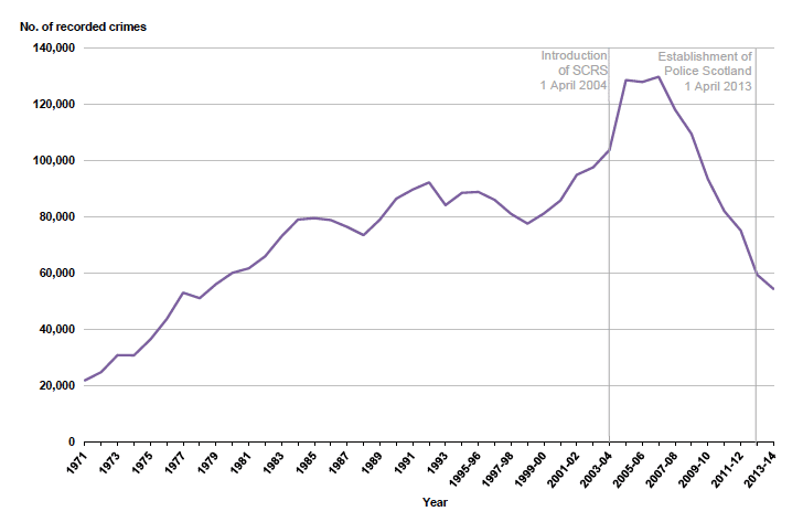 Chart 14: Crimes of Fire-raising, vandalism etc. recorded by the police, 19711 to 1994 then 1995‑96 to 2013-14 Chart 14: Crimes of Fire-raising, vandalism etc. recorded by the police, 19711 to 1994 then 1995‑96 to 2013-14