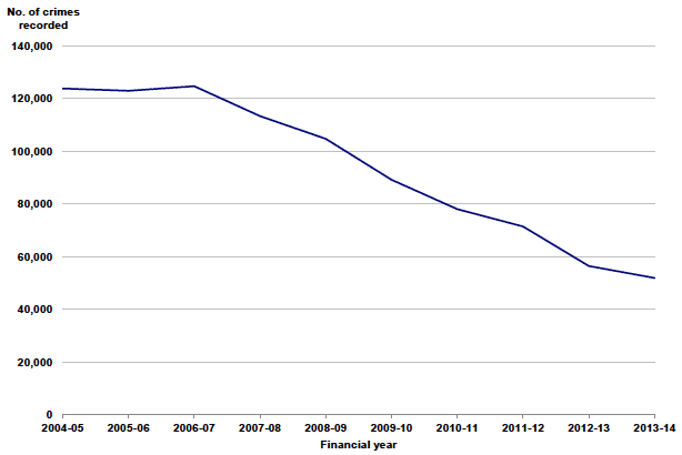 Chart 16: Vandalism etc. in Scotland, 2004-05 to 2013-14 Chart 16: Vandalism etc. in Scotland, 2004-05 to 2013-14