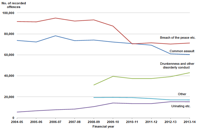 Chart 19: Miscellaneous offences in Scotland, 2004-05 to 2013-14 Chart 19: Miscellaneous offences in Scotland, 2004-05 to 2013-14