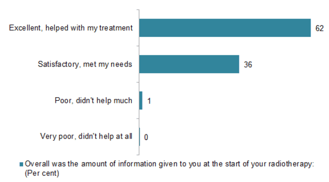 Chart 11 Overall amount of information given at start of radiotherapy (%)