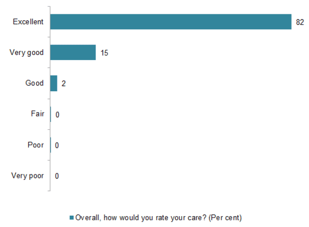 Chart 12 Overall rating of care (%)
