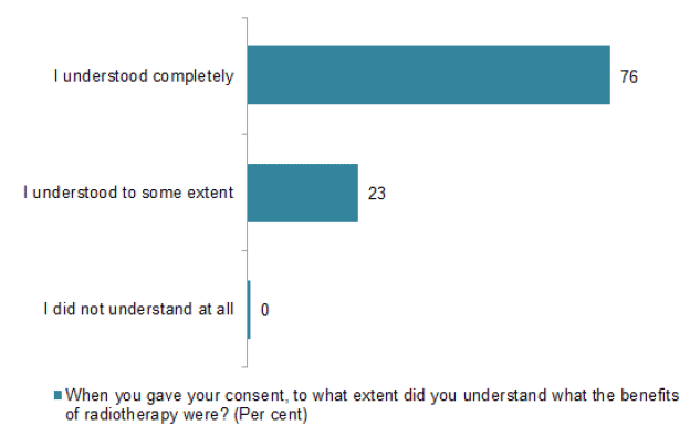 Chart 4 Understanding the benefits of radiotherapy (%)