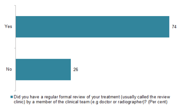 Chart 8 Regular formal reviews (%)