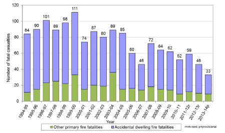 Chart 6 - Fatal casualties from fires, Scotland, 1994-05 to 2013-14