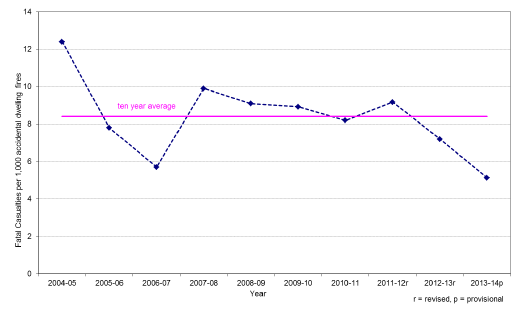 Chart 7 Fatal casualties per 1,000 accidental dwelling fires, Scotland, 2004-05 to 2013-14