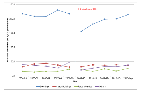 Chart 13 - Rate of non-fatal casualties per 1,000 primary fires by location, Scotland, 2004-05 to 2013-14