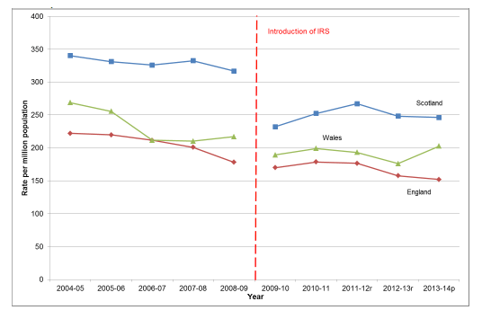 Chart 14 - Rate of non-fatal casualties per million population by country, Great Britain, 2004-05 to 2013-14