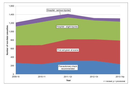 Chart 17 - Non-fatal casualties in fires by severity of injury, Scotland, 2009-10 to 2013-14