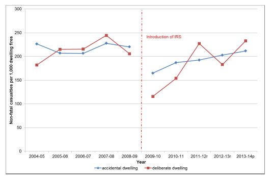 Chart 20 - Non-fatal casualties per 1,000 dwelling fires by motive, Scotland, 2004-05 to 2013-14