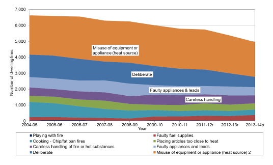 Chart 21 - Main cause of dwelling fires, 2004-05 to 2013-14, Scotland
