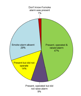 Chart 22 - Primary fires in dwellings by smoke alarm presence and operation, Scotland - 2013-14