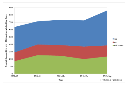 Chart 23 - Rate of non-fatal casualties per 1,000 accidental dwelling fires by alcohol/drugs as a contributory factor, Scotland, 2009-10 to 2013-14
