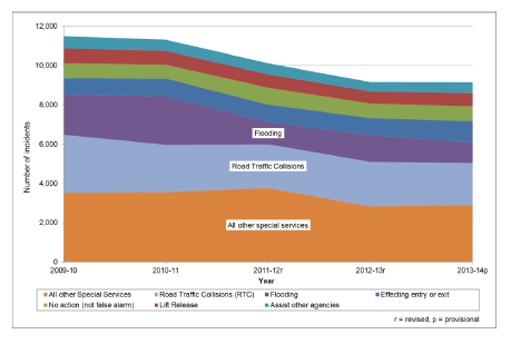 Chart 26 - Special service incidents by type, Scotland, 2009-10 to 2013-14