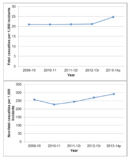 Chart 27 - Fatal and non-fatal casualties per 1,000 special service incidents, Scotland, 2009-10 to 2013-14