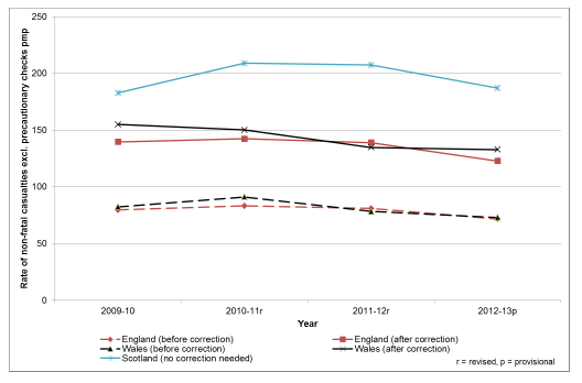 Chart 30 - Rate of non-fatal casualties excluding precautionary checks per million population, Great Britain, 2009-10 to 2012-13 (before and after corrections)