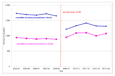 Chart 31- Non-fatal casualties from primary fires including/excluding precautionary checks, Scotland 2003-04 to 2013-14