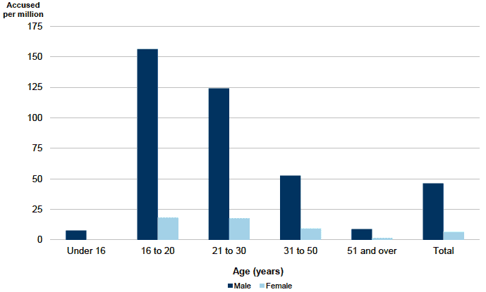 Chart 6