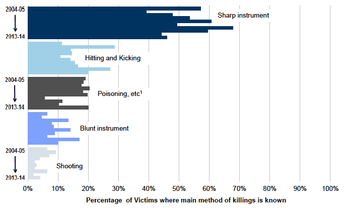 Chart 7