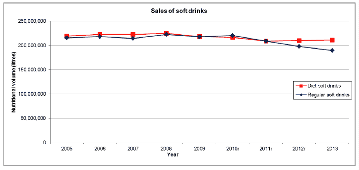 Sales of soft drinks