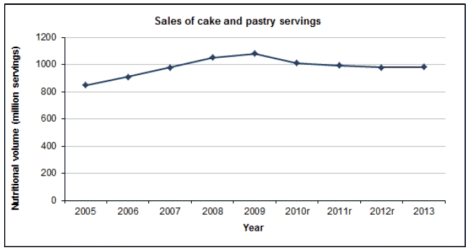 Sales of cake and pastry servings
