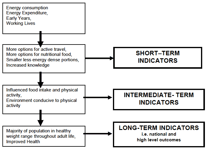 Obesity indicator Model