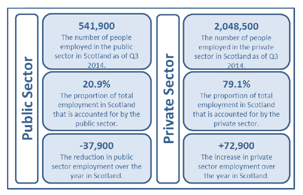 Figure 1: Public and Private Sector Employment, Scotland, Q3 2014