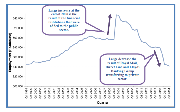 Chart 1: Public Sector Employment in Scotland, Headcount, Q1 1999 - Q3 2014, non-seasonally adjusted