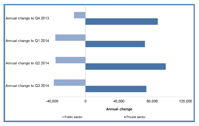 Chart 2: Annual Change in Employment by Main Sector, Headcount