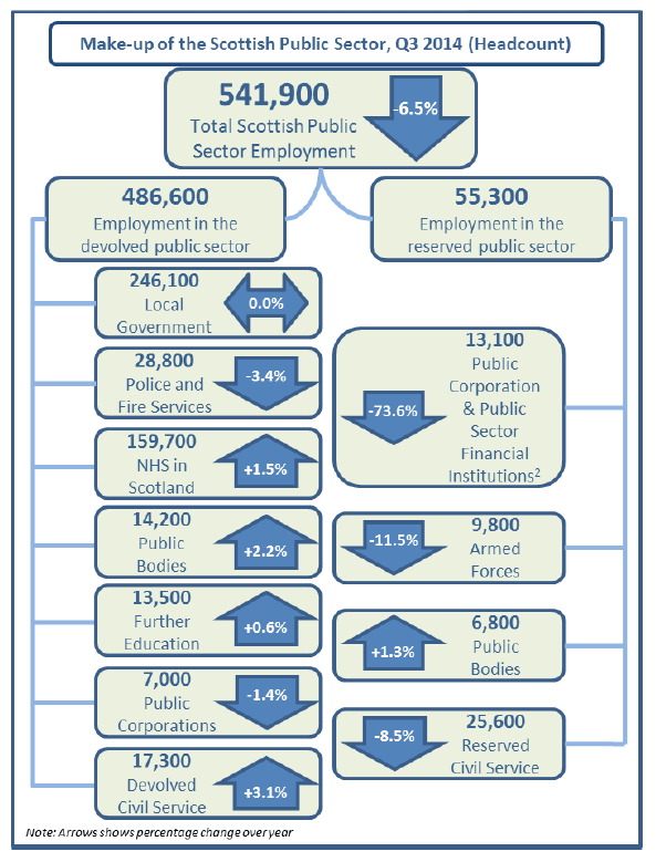 Figure 2: Make-up of the Scottish Public Sector, Q3 2014, Headcount