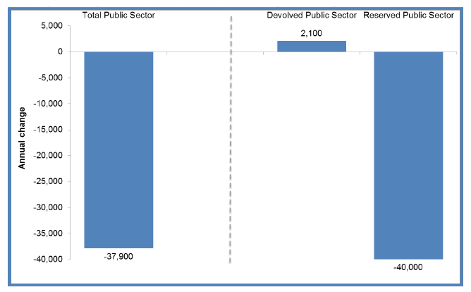 Chart 3: Annual Change (from Q3 2013 to Q3 2014) in Public Sector Employment by Devolved and Reserved Responsibility, Headcount
