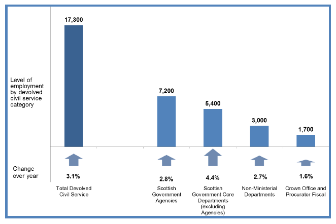 Chart 6: Breakdown of Devolved Civil Service Employment, Scotland, Headcount, Q3 2014