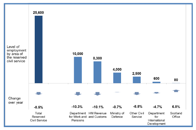 Chart 7: Breakdown of Headcount Employment in the UK Government Departments as at Q3 2014